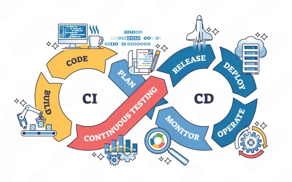 DevOps Workflow Evitrix